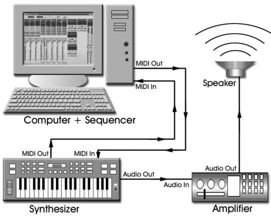 Afbeeldingsresultaat voor Musical Instrument Digital Interface
